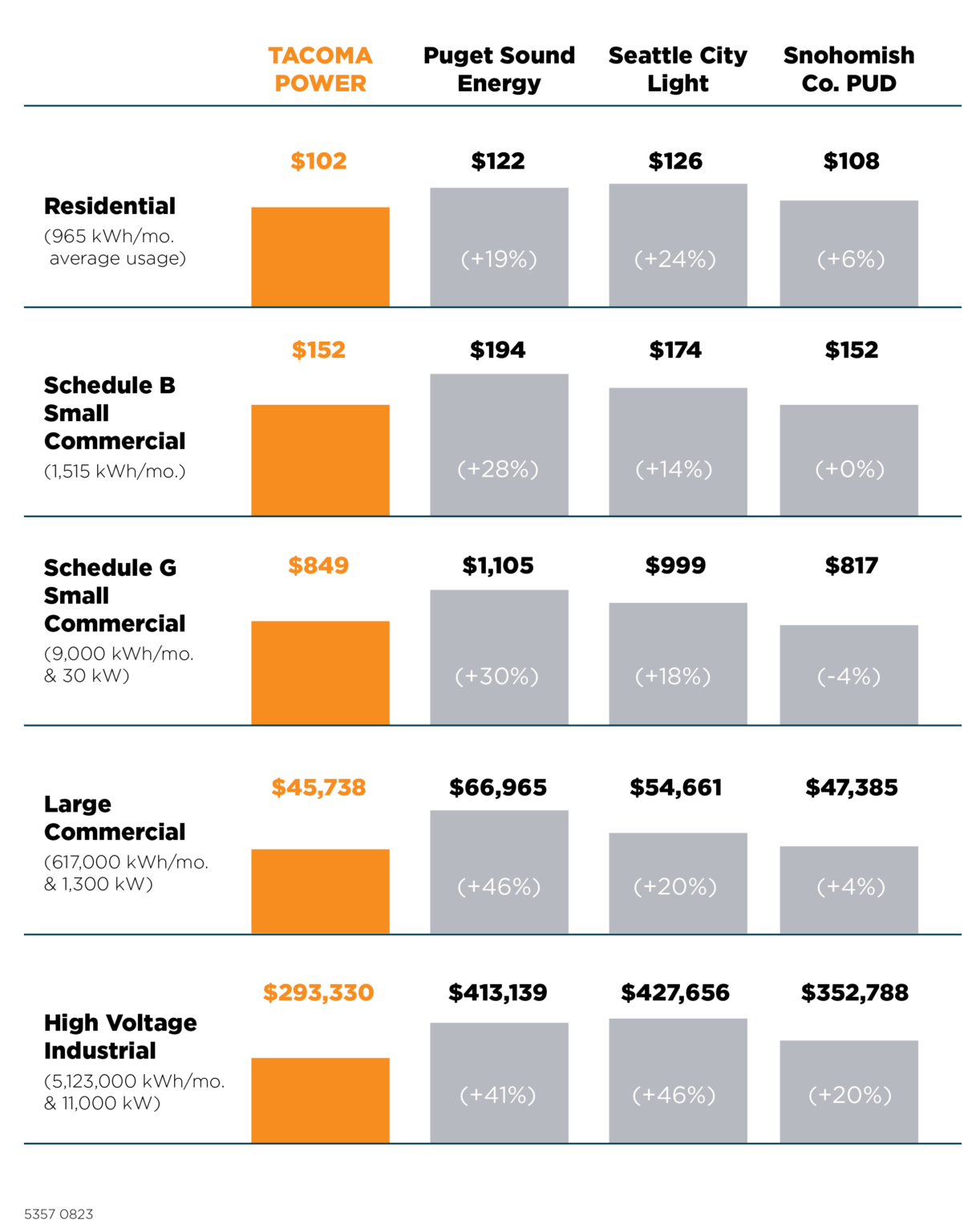 Power Rates - Tacoma Public Utilities